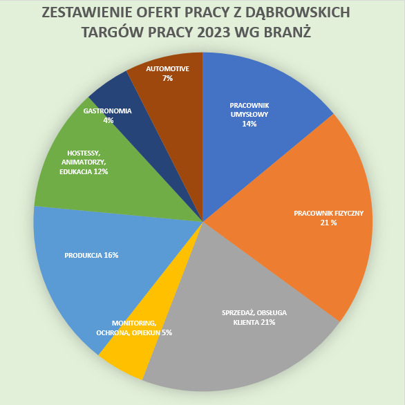 Zestawienie ilości ofert pracy według branż